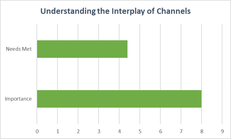 CMO survey buyer journey accuracy