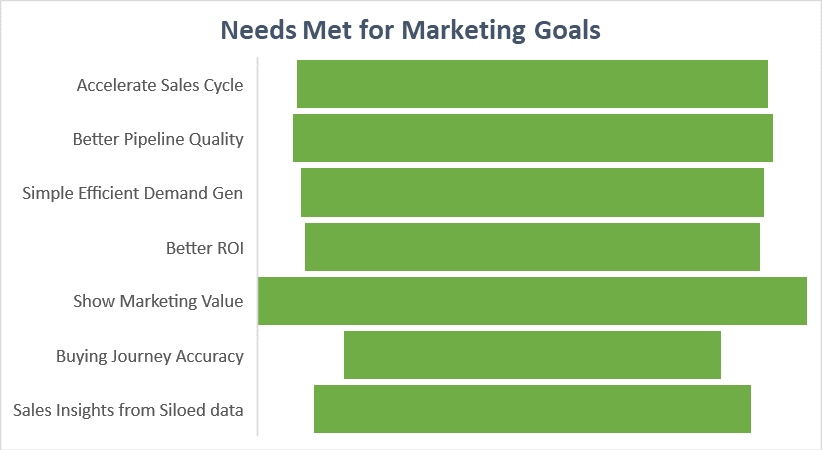 cmo survey needs met