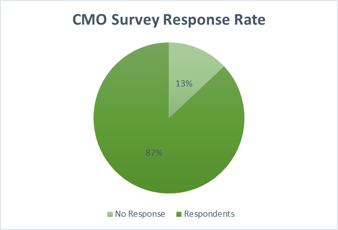 cmo survey response for predictable pipeline