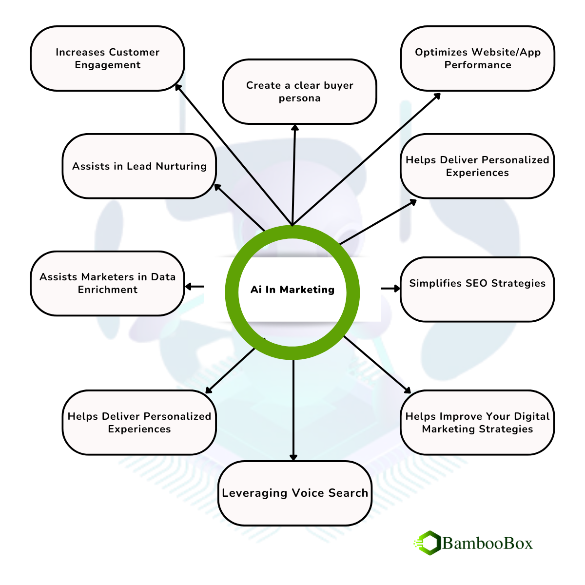 Infographic - Benefits of Using AI in Marketing