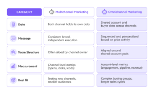 Multichannel vs omnichannel marketing comparison table showing data structure, messaging, team organization, metrics, and buyer fit
