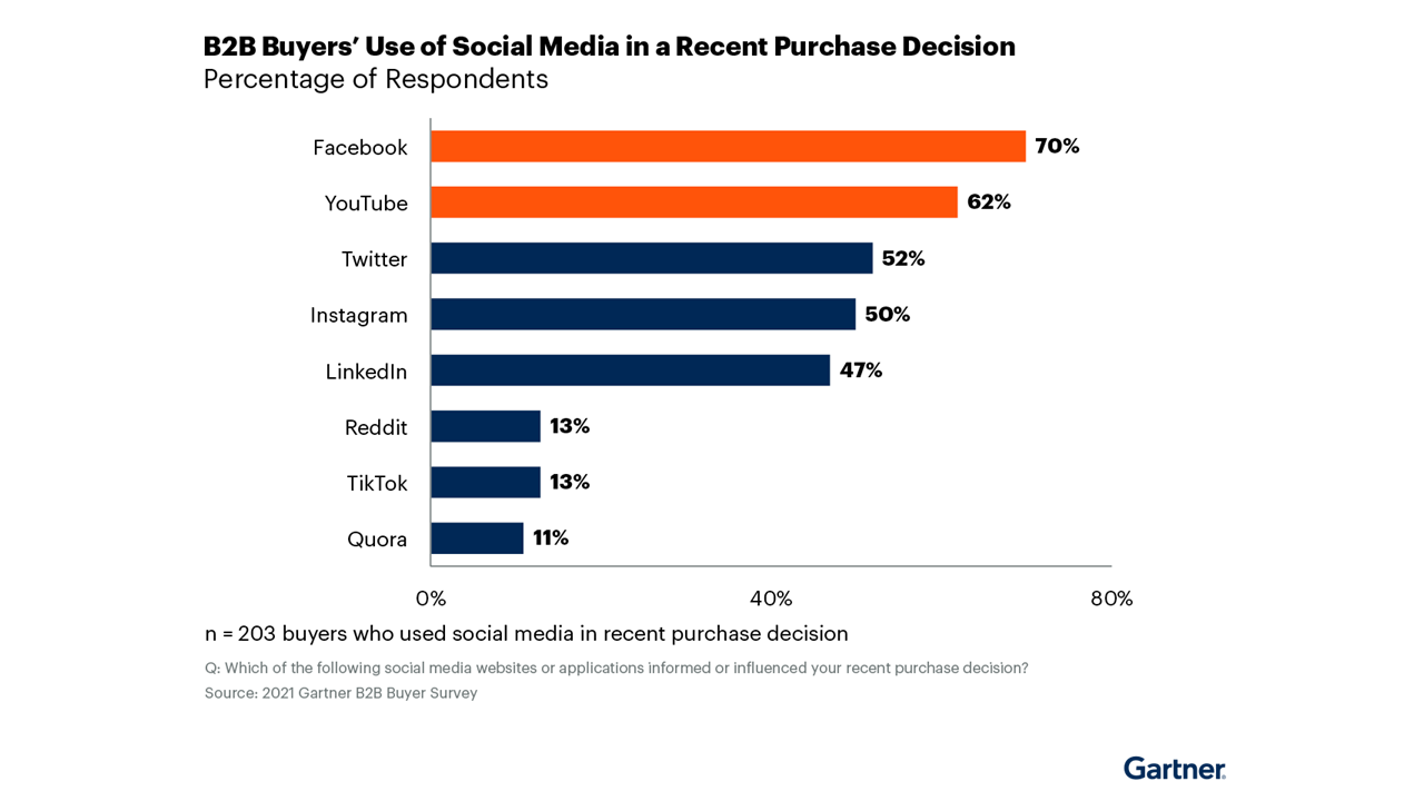b2b buyers' use of social media in a recent purchase decision