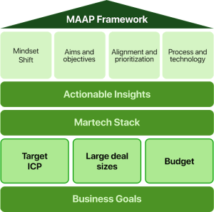 maap framework for evaluating abm readiness