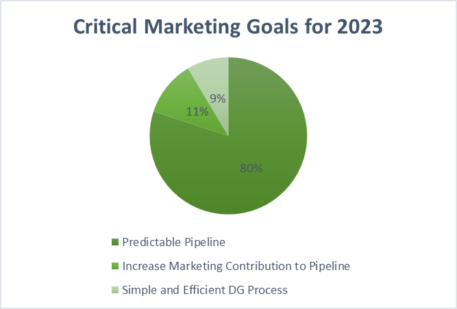 predictable pipeline is top cmo suvey goal for 2023