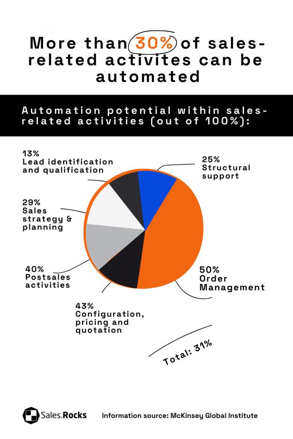 Pie chart showing automation potential within sales related activities. 