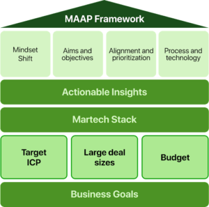 maap framework for evaluating abm readiness