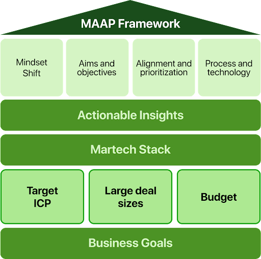 Use the MAAP Framework to Evaluate ABM Readiness
