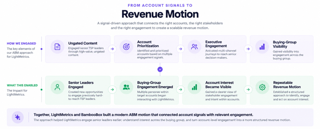 LightMetrics ABM strategy showing how BambooBox connects ungated content, account prioritization, executive engagement, and buying-group visibility to build a repeatable revenue motion.